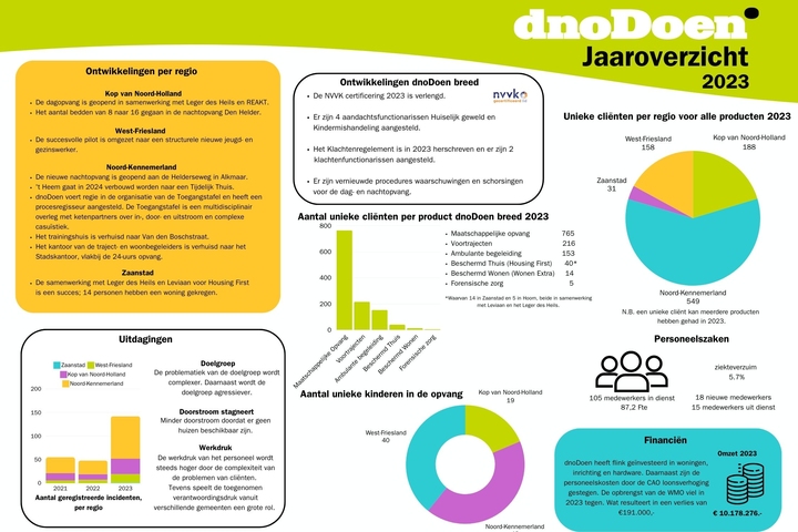Jaarverslag dnoDoen 2023 gepubliceerd